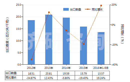 2012-2016年9月中國其他聚酯短纖＜85%棉混漂白布（平米重≤170g）(HS55131320)出口量及增速統(tǒng)計